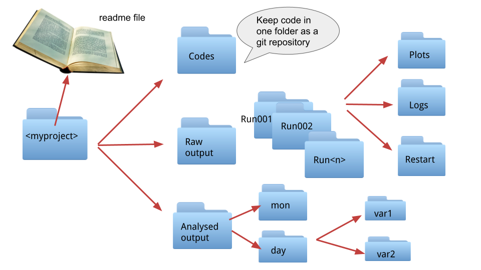 Example of directory structure